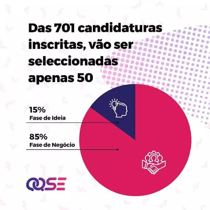 Gráfico exibindo a comparação entre startups inscritas e startups selecionadas